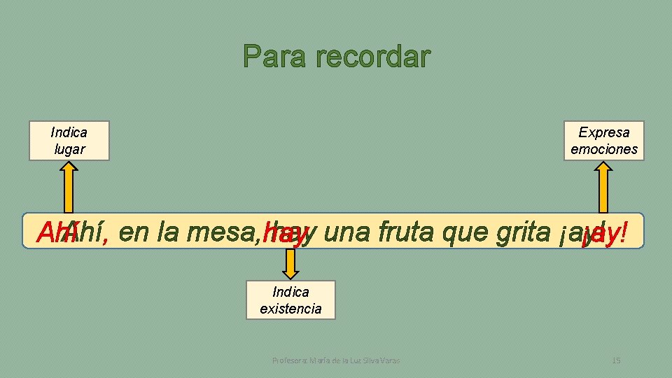 Para recordar Indica lugar Expresa emociones Ahí, en la mesa, hay una fruta que