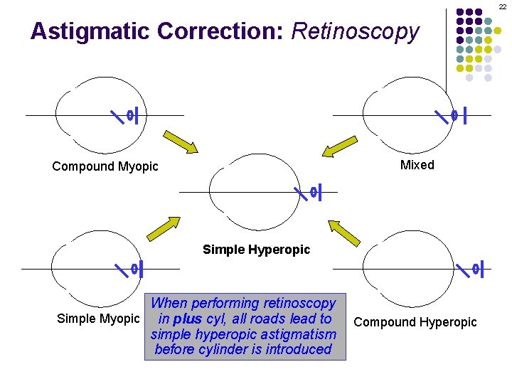 22 Astigmatic Correction: Retinoscopy Mixed Compound Myopic Simple Hyperopic When performing retinoscopy Simple Myopic
