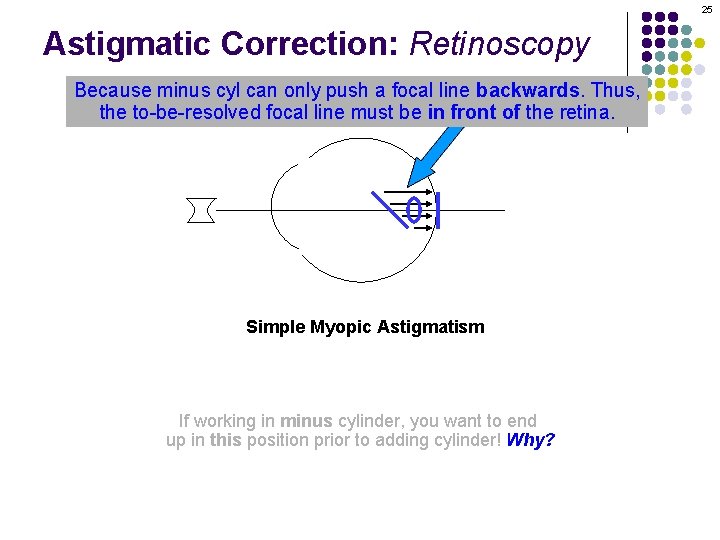 25 Astigmatic Correction: Retinoscopy Because minus cyl can only push a focal line backwards.
