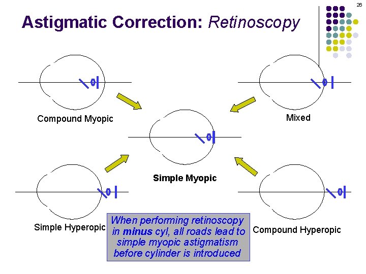 26 Astigmatic Correction: Retinoscopy Mixed Compound Myopic Simple Myopic When performing retinoscopy Simple Hyperopic