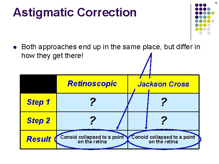 4 Astigmatic Correction l Both approaches end up in the same place, but differ