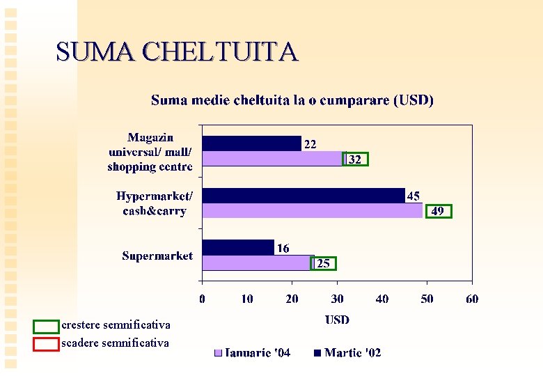 SUMA CHELTUITA crestere semnificativa scadere semnificativa 