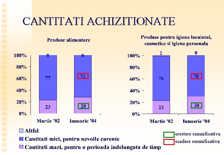 CANTITATI ACHIZITIONATE crestere semnificativa scadere semnificativa 