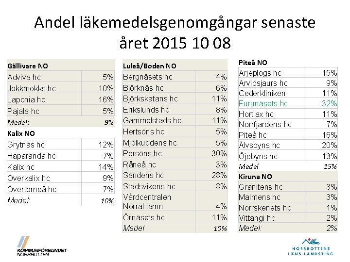 Andel läkemedelsgenomgångar senaste året 2015 10 08 Gällivare NO Adviva hc Jokkmokks hc Laponia