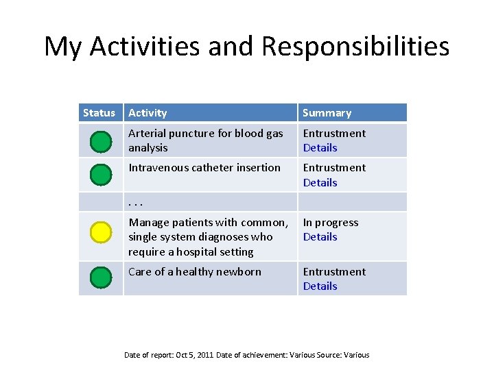 My Activities and Responsibilities Status Activity Summary Arterial puncture for blood gas analysis Entrustment