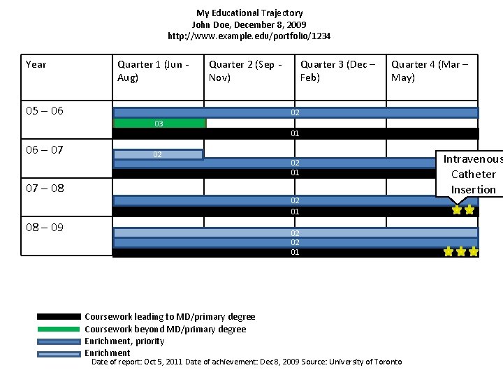 My Educational Trajectory John Doe, December 8, 2009 http: //www. example. edu/portfolio/1234 Year Quarter