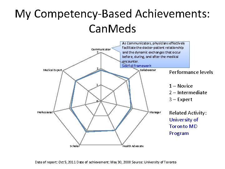 My Competency-Based Achievements: Can. Meds Communicator 3 2 Medical Expert As Communicators, physicians effectively