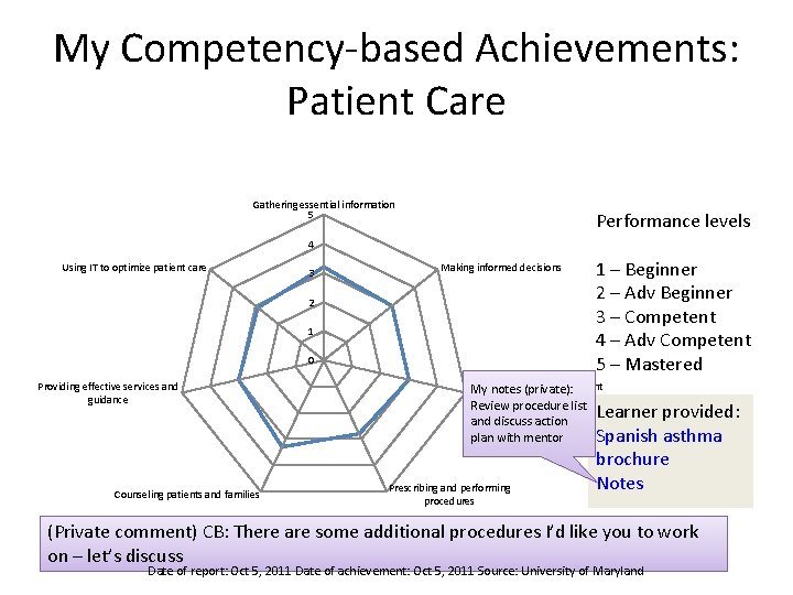 My Competency-based Achievements: Patient Care Gathering essential information 5 Performance levels 4 Using IT