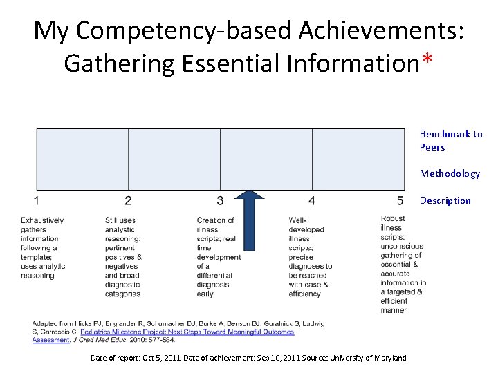 My Competency-based Achievements: Gathering Essential Information* Benchmark to Peers Methodology Description Date of report: