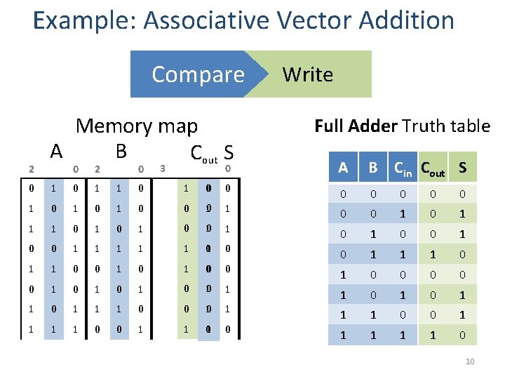 Example: Associative Vector Addition Compare 2 Memory map A B Cout S 0 2