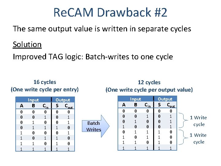 Re. CAM Drawback #2 The same output value is written in separate cycles Solution