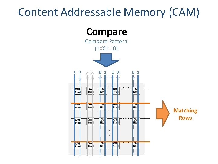 Content Addressable Memory (CAM) Compare Pattern (1 X 01… 0) 1 0 X X