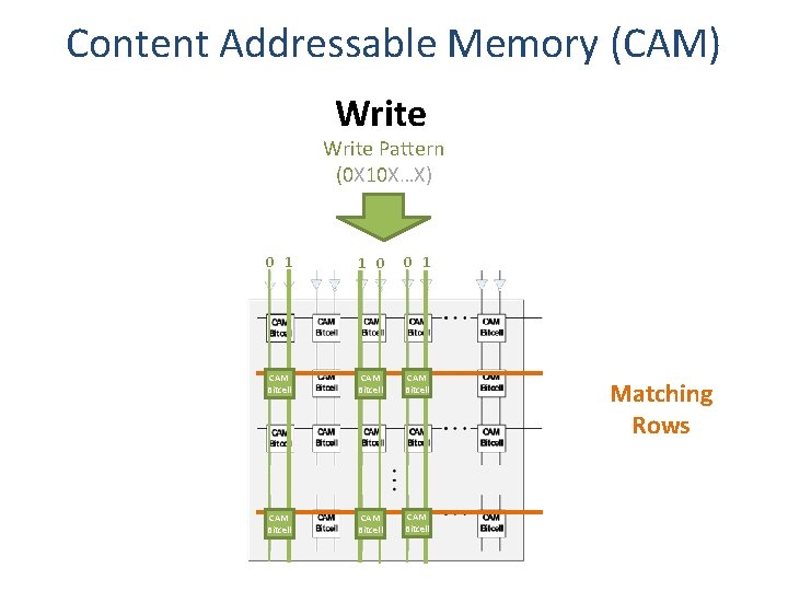 Content Addressable Memory (CAM) Write Pattern (0 X 10 X…X) 0 1 1 0