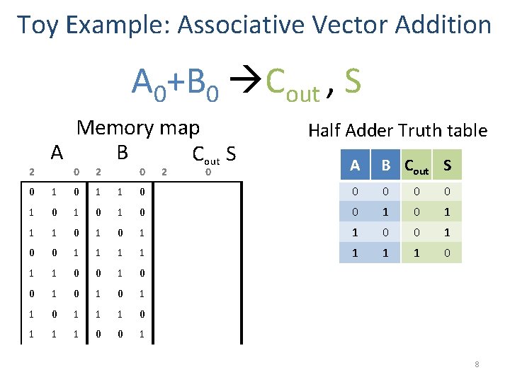 Toy Example: Associative Vector Addition A 0+B 0 Cout , S 2 Memory map