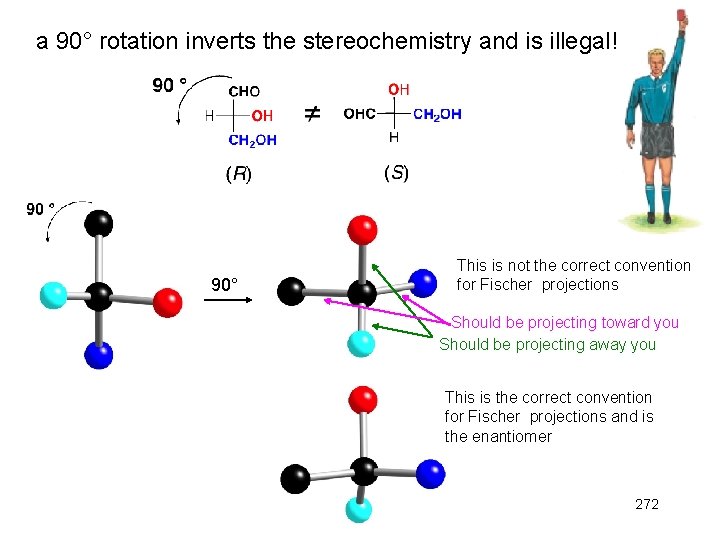 a 90° rotation inverts the stereochemistry and is illegal! 90° This is not the