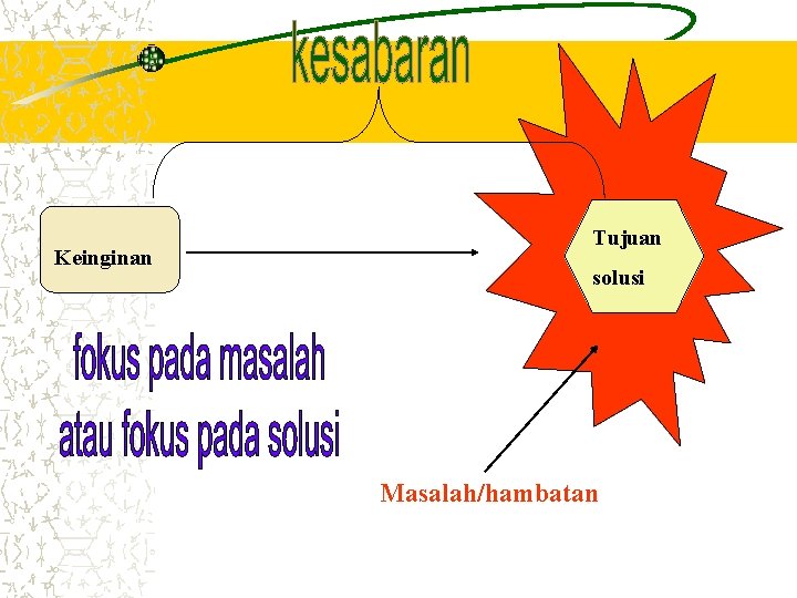 Keinginan Tujuan solusi Masalah/hambatan 