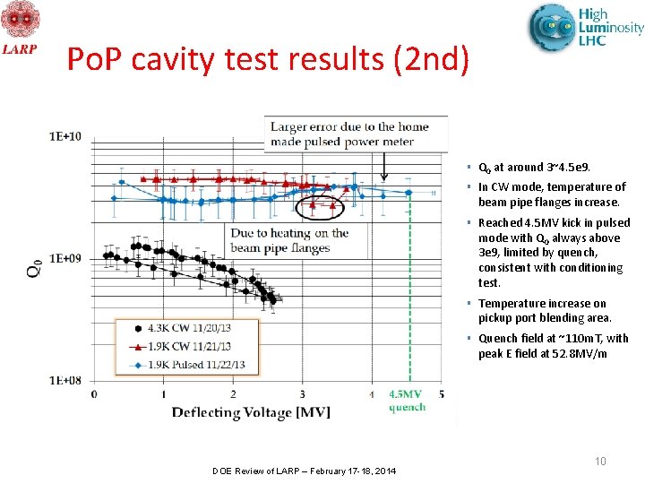 Po. P cavity test results (2 nd) § Q 0 at around 3~4. 5