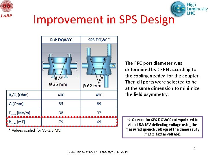 Improvement in SPS Design The FPC port diameter was determined by CERN according to