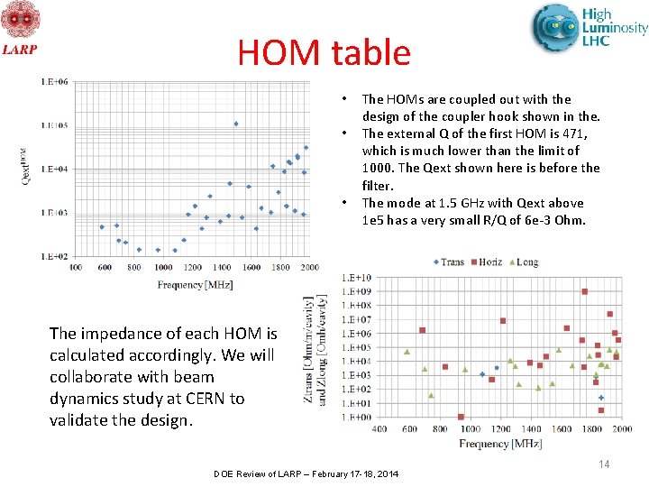 HOM table • • • The HOMs are coupled out with the design of