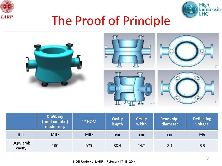 The Proof of Principle Crabbing (fundamental) mode freq. 1 st HOM Cavity length Cavity