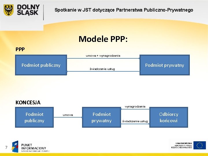 Spotkanie w JST dotyczące Partnerstwa Publiczno-Prywatnego Modele PPP: PPP umowa + wynagrodzenie Podmiot publiczny