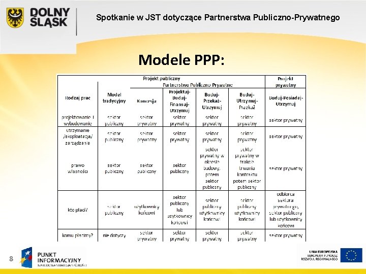 Spotkanie w JST dotyczące Partnerstwa Publiczno-Prywatnego Modele PPP: 8 