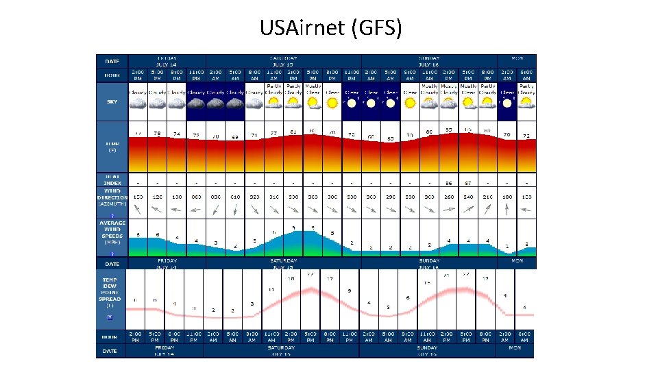 USAirnet (GFS) 
