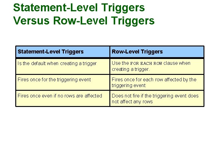 Statement-Level Triggers Versus Row-Level Triggers Statement-Level Triggers Row-Level Triggers Is the default when creating