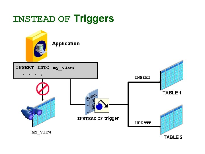 INSTEAD OF Triggers Application INSERT INTO my_view. . . ; INSERT TABLE 1 INSTEAD