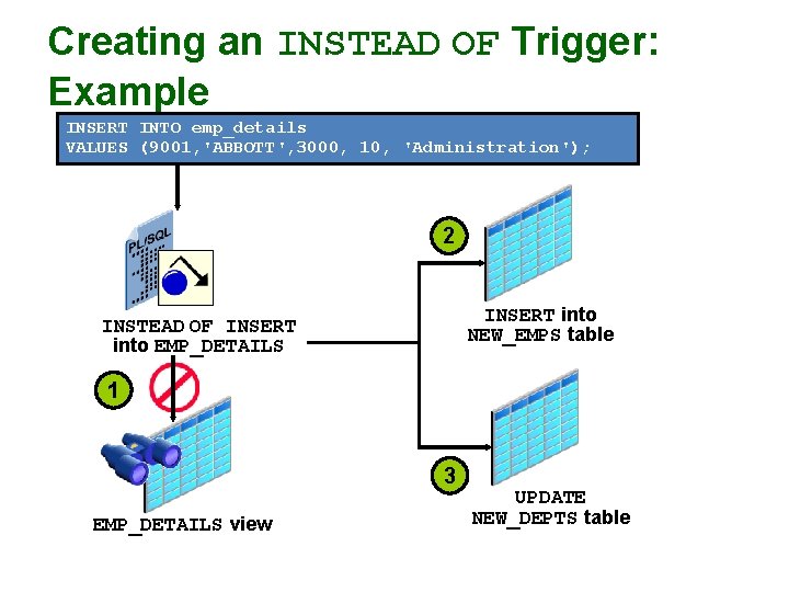 Creating an INSTEAD OF Trigger: Example INSERT INTO emp_details VALUES (9001, 'ABBOTT', 3000, 10,
