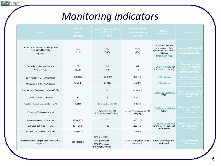 Monitoring indicators 5 