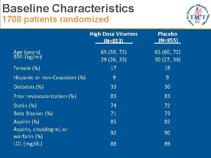 Baseline Characteristics 1708 patients randomized High Dose Vitamins (N=853) Placebo (N=855) 65 (59, 72)
