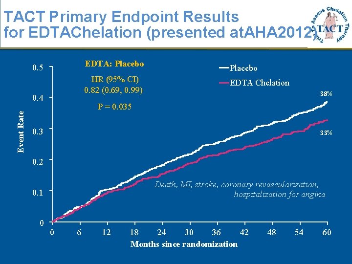 TACT Primary Endpoint Results for EDTAChelation (presented at. AHA 2012) 0. 5 Event Rate