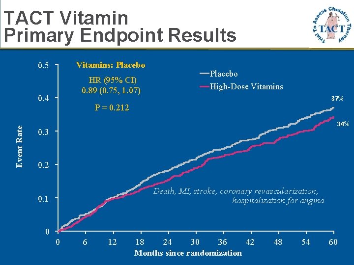 TACT Vitamin Primary Endpoint Results Vitamins: Placebo 0. 5 HR (95% CI) 0. 89