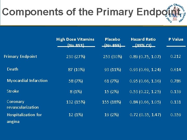 Components of the Primary Endpoint High Dose Vitamins (N= 853) Placebo (N= 855) Hazard