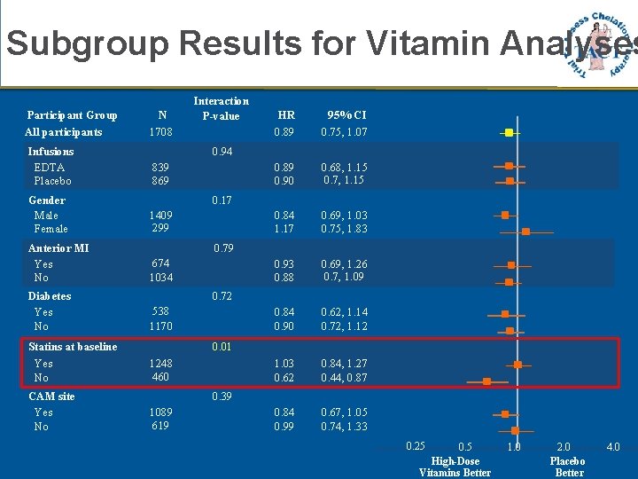 Subgroup Results for Vitamin Analyses Participant Group All participants Infusions EDTA Placebo Gender Male