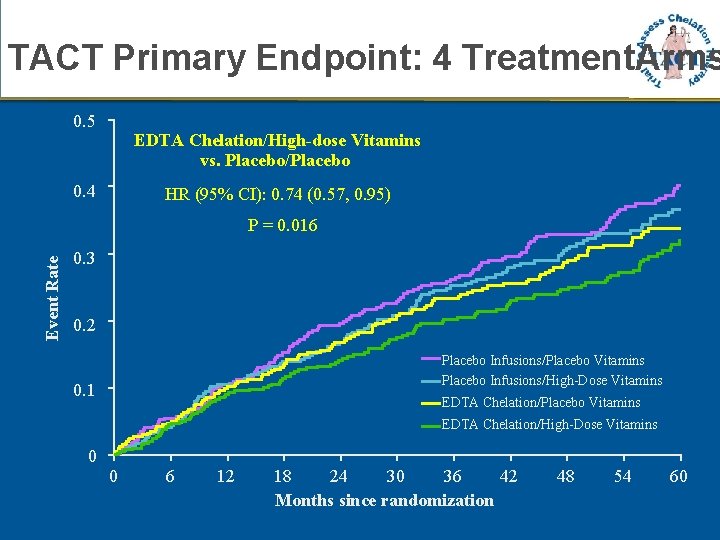TACT Primary Endpoint: 4 Treatment. Arms 0. 5 EDTA Chelation/High-dose Vitamins vs. Placebo/Placebo 0.