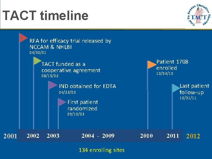 TACT timeline RFA for efficacy trial released by NCCAM & NHLBI 04/30/01 Patient 1708