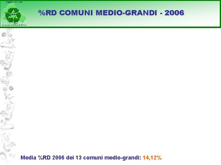 %RD COMUNI MEDIO-GRANDI - 2006 Media %RD 2006 dei 13 comuni medio-grandi: 14, 12%