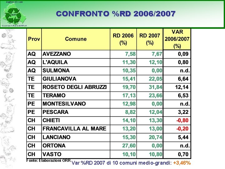 CONFRONTO %RD 2006/2007 Fonte: Elaborazioni ORR Var %RD 2007 di 10 comuni medio-grandi: +3,