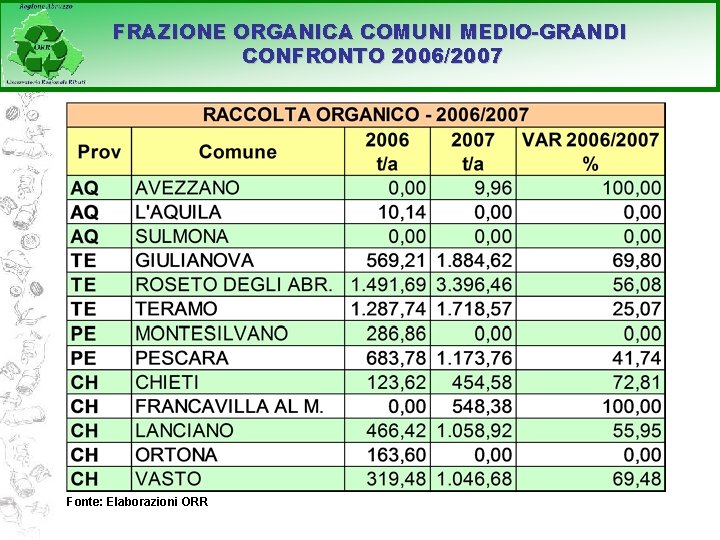 FRAZIONE ORGANICA COMUNI MEDIO-GRANDI CONFRONTO 2006/2007 Fonte: Elaborazioni ORR 