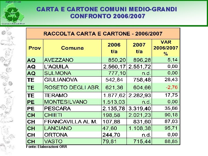 CARTA E CARTONE COMUNI MEDIO-GRANDI CONFRONTO 2006/2007 Fonte: Elaborazioni ORR 