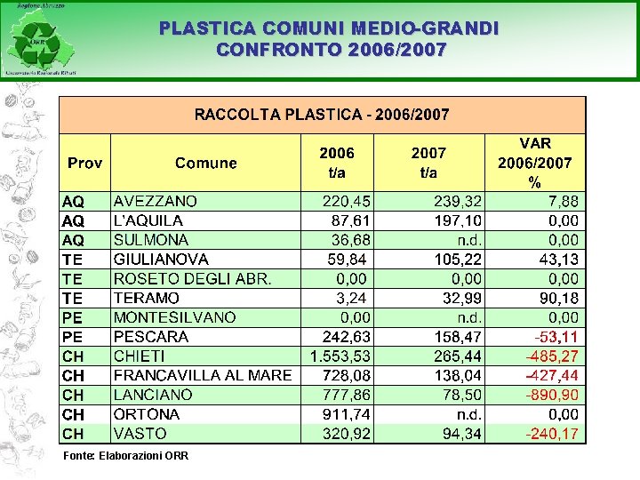 PLASTICA COMUNI MEDIO-GRANDI CONFRONTO 2006/2007 Fonte: Elaborazioni ORR 