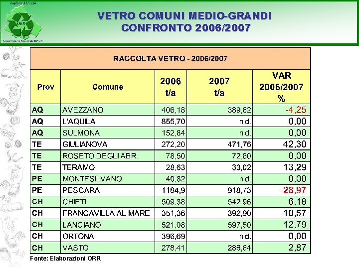 VETRO COMUNI MEDIO-GRANDI CONFRONTO 2006/2007 Fonte: Elaborazioni ORR 