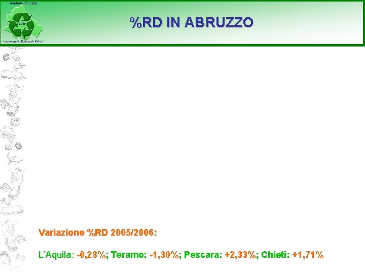 %RD IN ABRUZZO Variazione %RD 2005/2006: L’Aquila: -0, 28%; Teramo: -1, 30%; Pescara: +2,