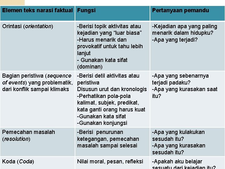 Elemen teks narasi faktual Fungsi Orintasi (orientation) -Berisi topik aktivitas atau kejadian yang “luar