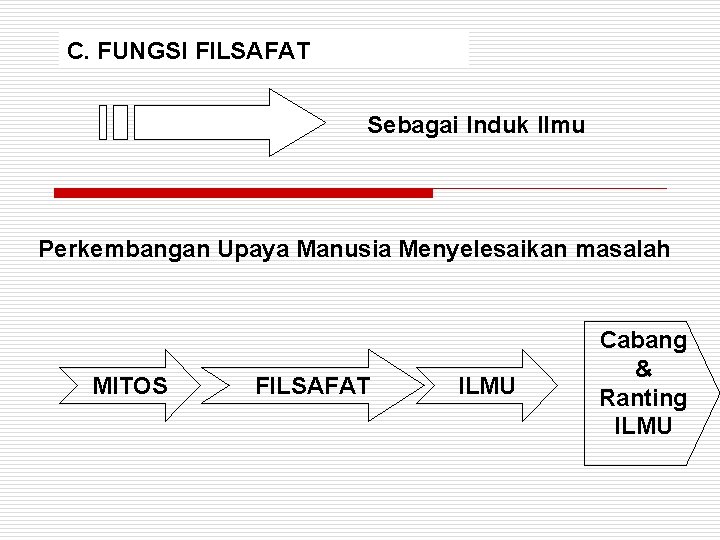 C. FUNGSI FILSAFAT Sebagai Induk Ilmu Perkembangan Upaya Manusia Menyelesaikan masalah MITOS FILSAFAT ILMU