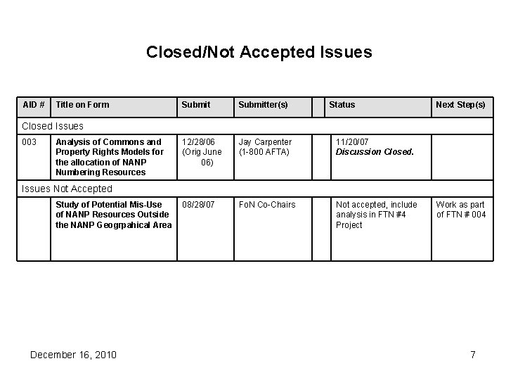 Closed/Not Accepted Issues AID # Title on Form Submitter(s) Status 12/28/06 (Orig June 06)