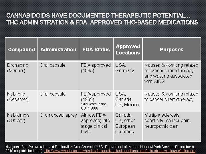 CANNABIDOIDS HAVE DOCUMENTED THERAPEUTIC POTENTIAL… THC ADMINISTRATION & FDA APPROVED THC-BASED MEDICATIONS Compound Administration