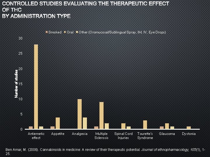 CONTROLLED STUDIES EVALUATING THERAPEUTIC EFFECT OF THC BY ADMINISTRATION TYPE Smoked Oral Other (Oromucosal/Sublingual